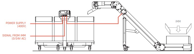 TV rotacijska razdelilna miza za izdelke - povezovalni diagram